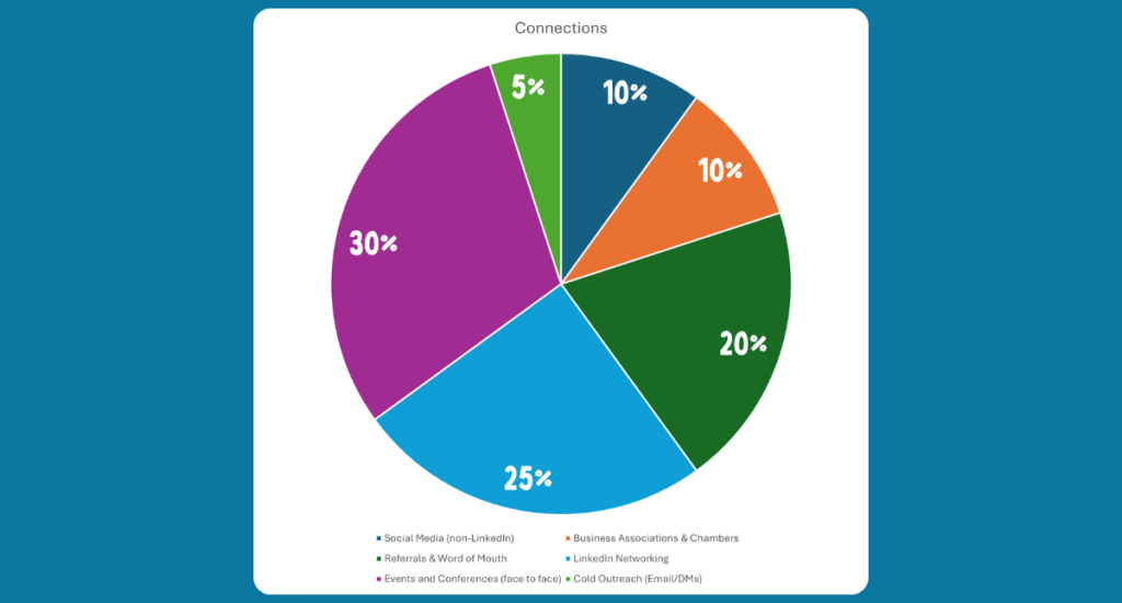 A pie chart showing the percentage of success chance in various ways of meeting new business connections. 