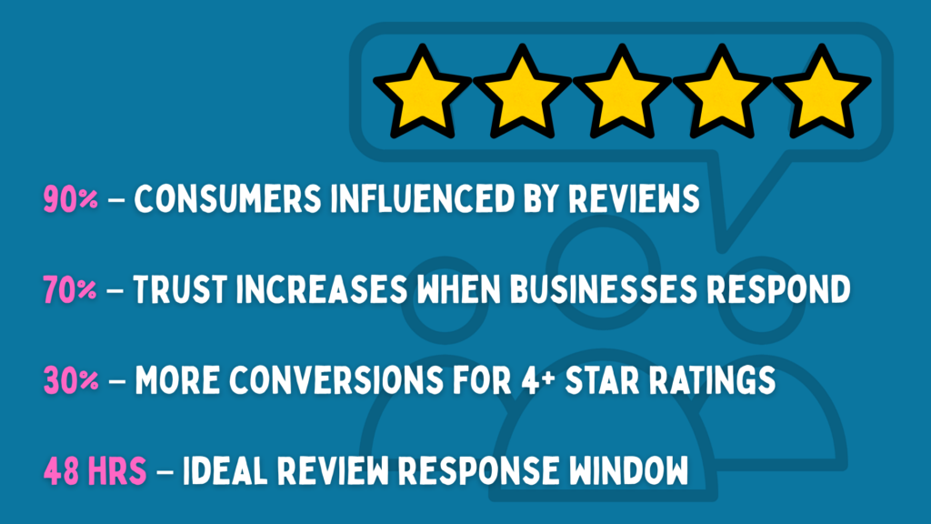 Power of Online Reviews Infographic